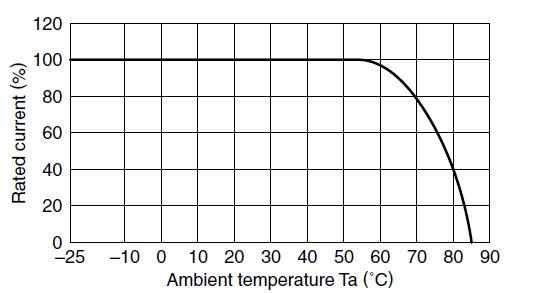 RSEN2016 Derating Curve